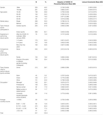 Leisure Sports Participants’ Engagement in Preventive Health Behaviors and Their Experience of Constraints on Performing Leisure Activities During the COVID-19 Pandemic